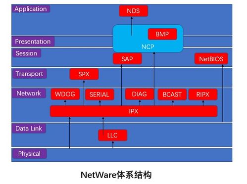 網絡工程師軟考學習筆記3 計算機網絡體系結構2與計算機系統集成